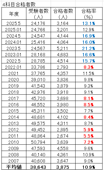 電験３種　合格率　推移