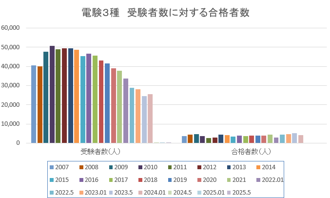 ３種受験者と合格者