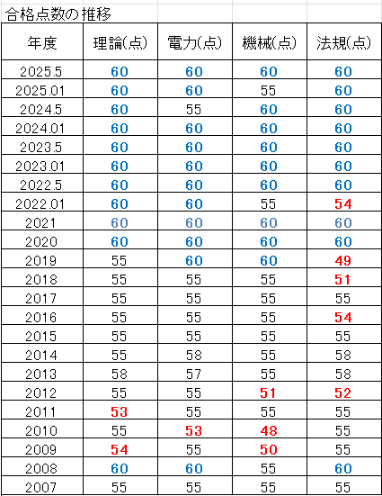 電験３種　合格ライン
