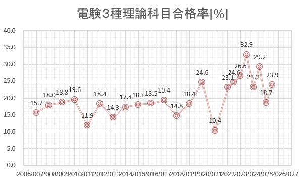 電験３種　理論　合格率