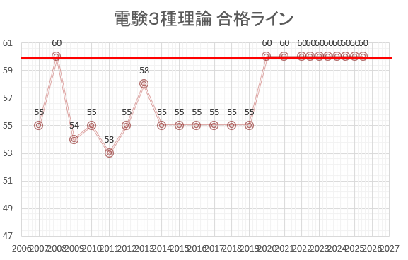 電験３種理論　合格ライン
