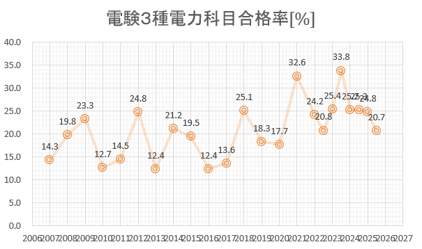 電験３種　電力　合格率