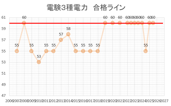 電験３種　電力　合格ライン