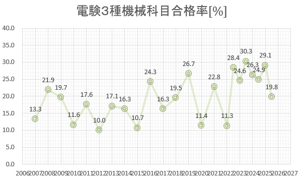 電験３種　機械　合格率