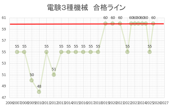 電験３種　機械　合格ライン