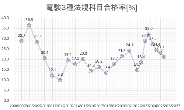 電験３種　法規　合格率