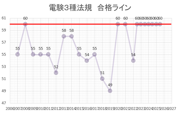 電験３種　法規　合格ライン