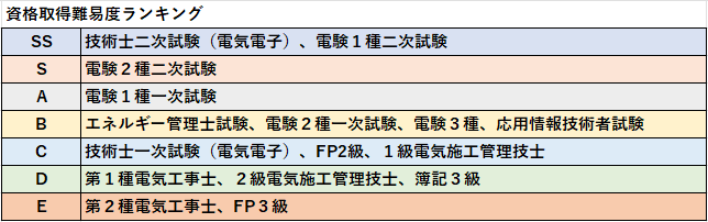 資格ランキング